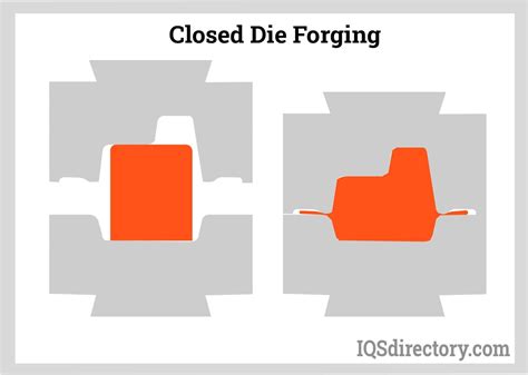 Closed Die Forging Companies | Closed Die Forging Services