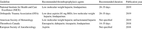 Summary of current thromboprophylaxis guidelines following hip fracture ...