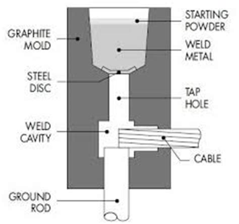 Exothermic Weld, Exothermic Welding