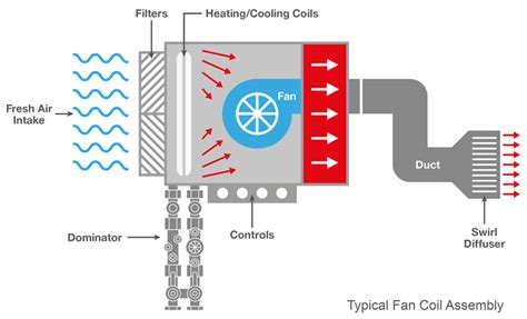 Fan Coil Units & Variable Flow - Crane Fluid Systems