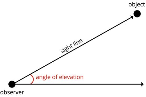 Angle of Elevation Calculator - Inch Calculator