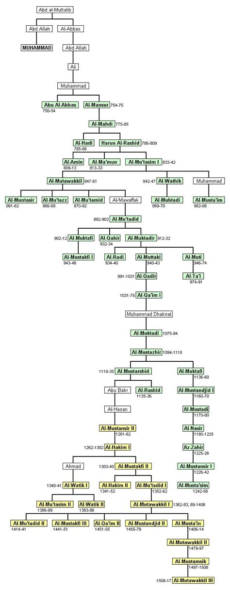 Lonliness ! Poverty of the soul: Tribes of Arabia - Family Trees (Banu ...