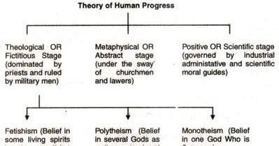 Laws of three stages