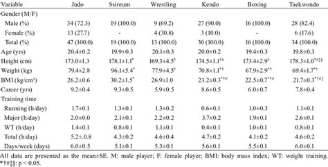 General characteristics of the combat sports players | Download Table