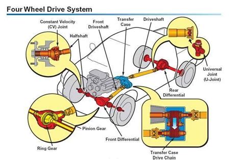 Four Wheel Drive System - MechanicsTips