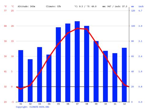 Sandbach climate: Average Temperature, weather by month, Sandbach ...