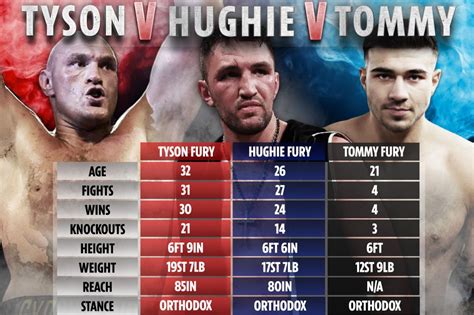 Hughie Fury vs Tyson vs Tommy: How the Furys’ heights, weights, records and reach compare