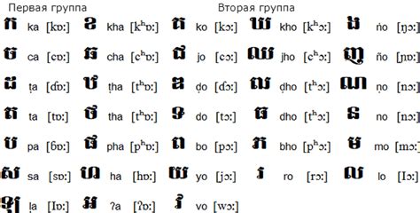 Кхмерский язык, алфавит, произношение, использование — Linguapedia