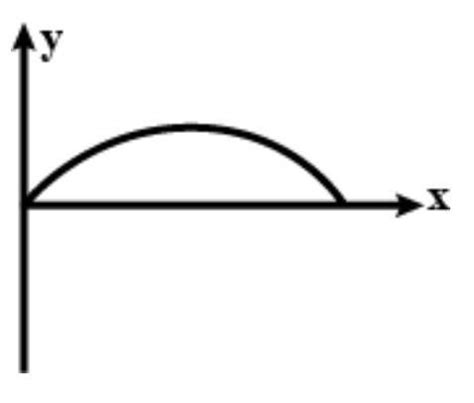 The graph of equation y = 2x - 4 x^2 is - - Brainly.in