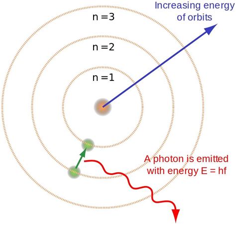 Niel Bohr's Atomic Theory Explained