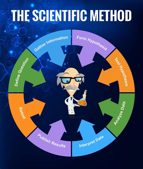 Steps of Scientific Method | Visual.ly