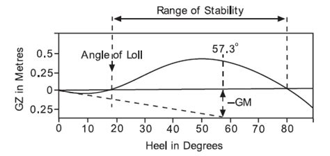 Angle Of Loll | Knowledge Of Sea