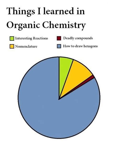 Chemistry Jokes & Memes Guaranteed to Get a Reaction - LetterPile