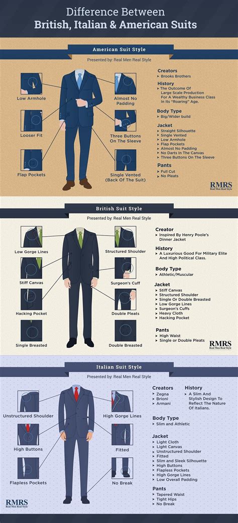 Difference Between British, Italian, & American Suit Styles Infographic