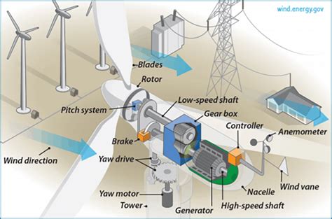 How to Calculate Wind Turbine Power Output? | Engineer Calcs