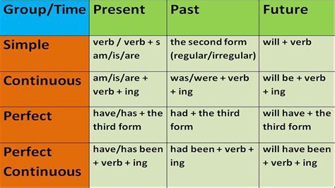 The 12 tenses of the English language. . . . . . . #teach #teaching #learn #learnenglish # ...