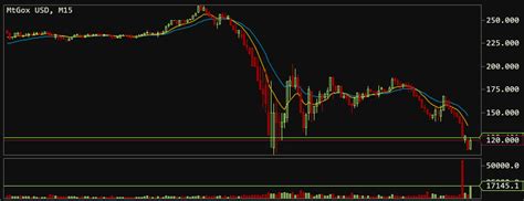 Top Bitcoin exchange Mt. Gox halts trading following massive price ...