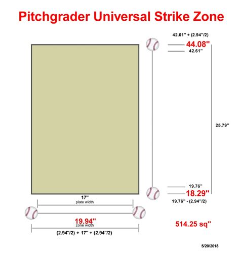 How Big Is The Strike Zone In Baseball - BaseBall Wall