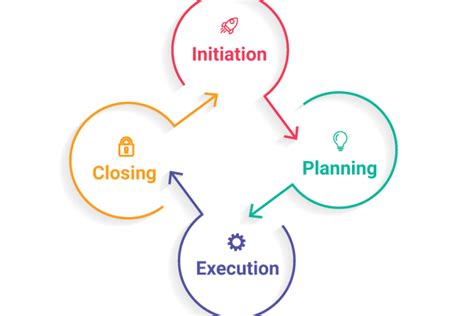 project-lifecycle-980x653 - Project Business Academy