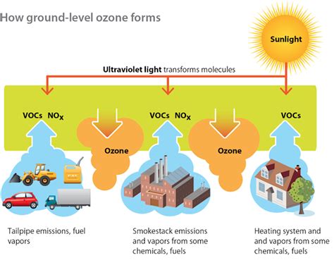 Ground-level ozone continues to damage health, even at low levels