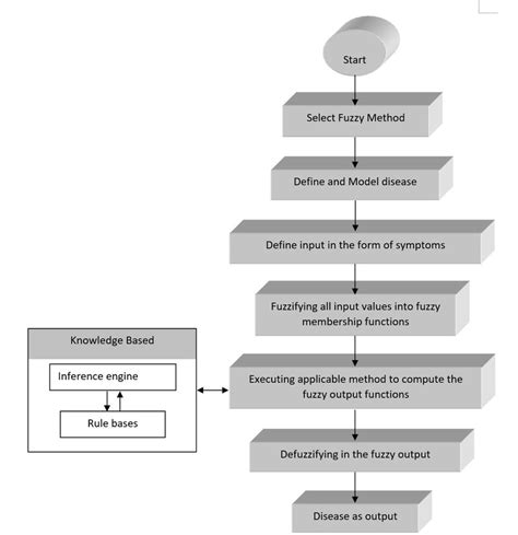 Flow chart of the Fuzzy logic process | Download Scientific Diagram