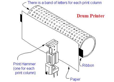 What is a Printer? Types of Impact and Non Impact Printers - VidyaGyaan