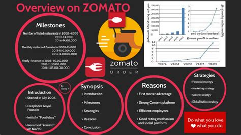 Zomato - Ppt by VANITA NANDAKUMAR on Prezi