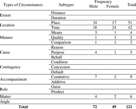 Types of Circumstances associated with male and female characters | Download Table