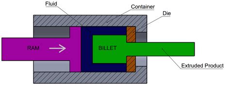 What is Metal Extrusion, types, and Manufacturing Process