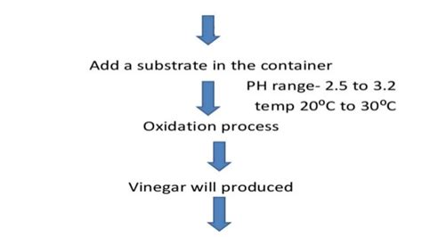 Acetic acid production