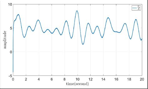 Verification of the Taylor series convergence. | Download Scientific Diagram