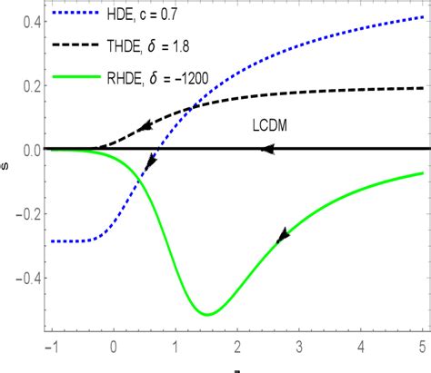 Figure 5 from Comparing the holographic principle inspired dark energy ...