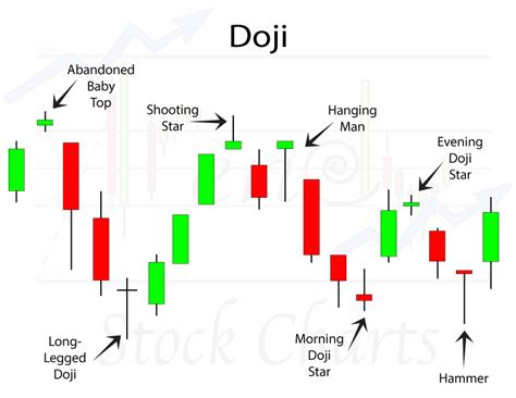 Doji Candlestick Patterns - Trendy Stock Charts