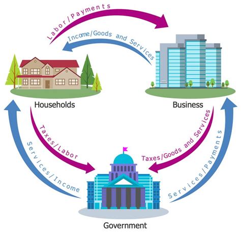 Circular Flow Diagram With Government Sector - Trevor Skinner