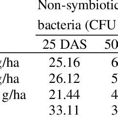 Toxicity of glufosinate ammonium 13.5% SL (15% w/v) on soil micro-flora ...