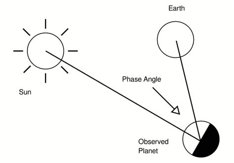 Phase angle (astronomy) - Wikiwand