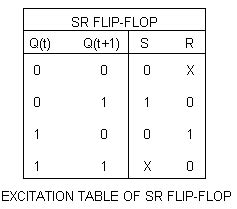 Sr Flip Flop Excitation Table