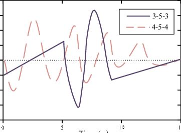 Angular acceleration diagram of joint 1 | Download Scientific Diagram