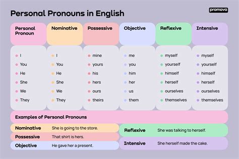 List Of Pronouns 2024 - Leann Myrilla