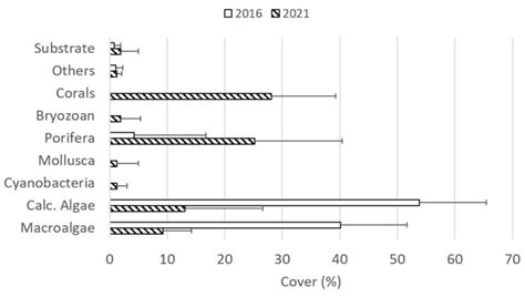 Percent benthic cover (mean±1SD) at the boulder field in 2016 and 2021 ...