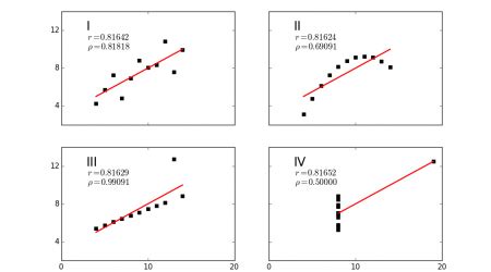 Pearson and Spearman Correlations - Econometrics Tutors