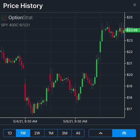 New Feature: Historical Price Charts | OptionStrat