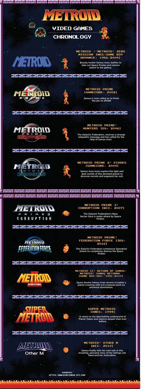 Metroid Chronology | Metroid samus, Metroid, Samus