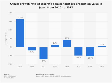 14 Japan Semiconductor Industry Statistics, Trends & Analysis ...