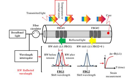 Measurement principal of Fiber Bragg Grating (FBG) sensor | Download Scientific Diagram