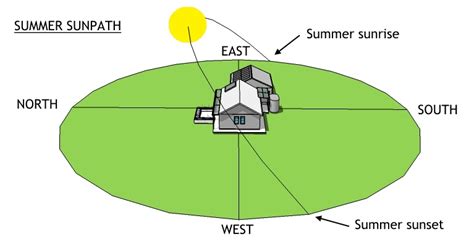 Introduction to Passive Solar Design | The Greeny Flat Experience