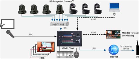 Practical Setup Examples to Build Your PTZ Camera Network | B&H eXplora