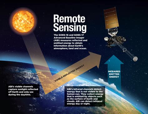 Transforming Energy into Imagery: How Satellite Data Becomes Stunning Views of Earth | NESDIS