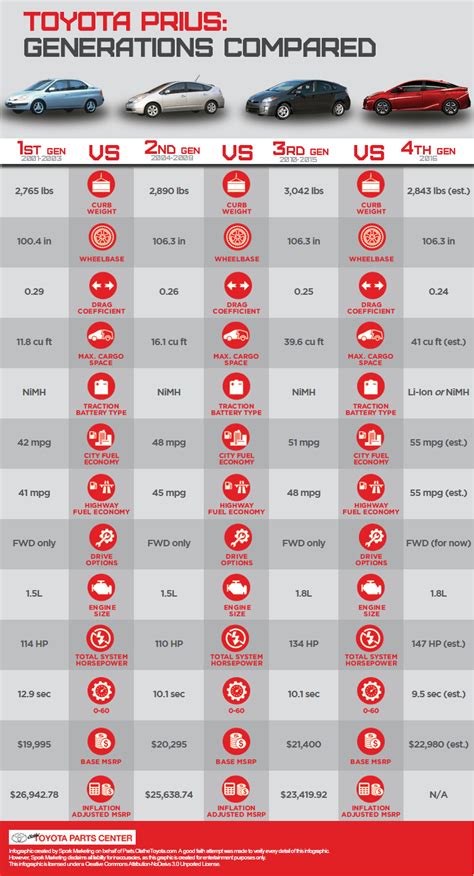 Prius Generations Infographic | Toyota Parts Center