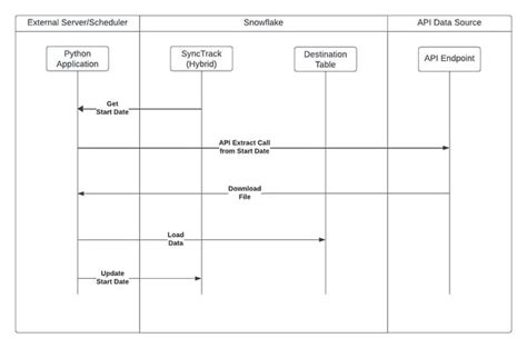 Putting Snowflake Hybrid Tables to the Test at MarketWise Solutions : r ...